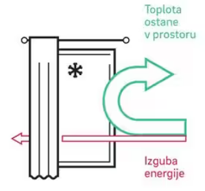 SYNEGO DPS toplotna izolacija